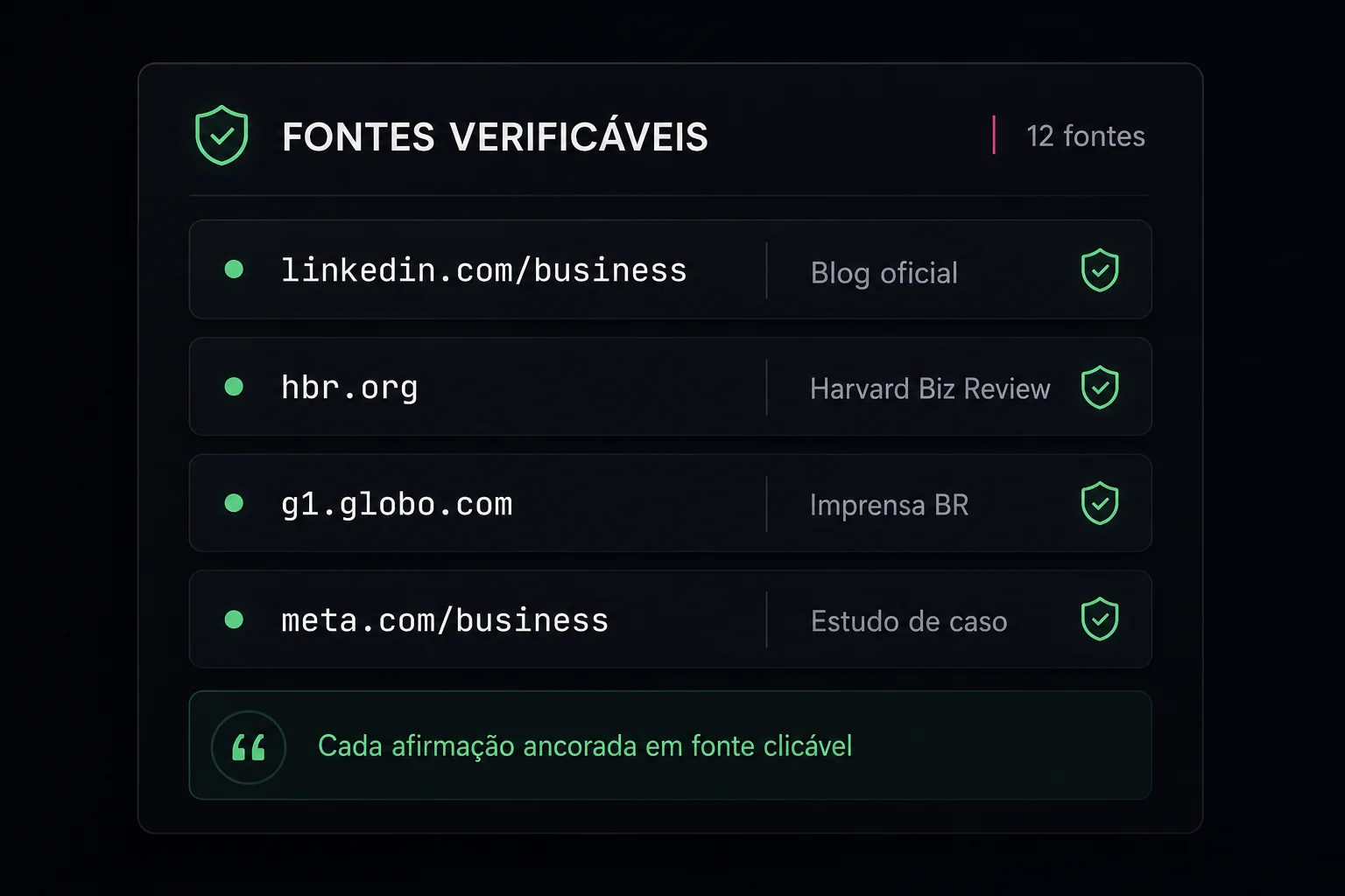 Painel de Fontes Verificáveis listando linkedin.com/business (Blog oficial), hbr.org (Harvard Biz Review), g1.globo.com (Imprensa BR) e meta.com/business (Estudo de caso), com selo verde de verificação